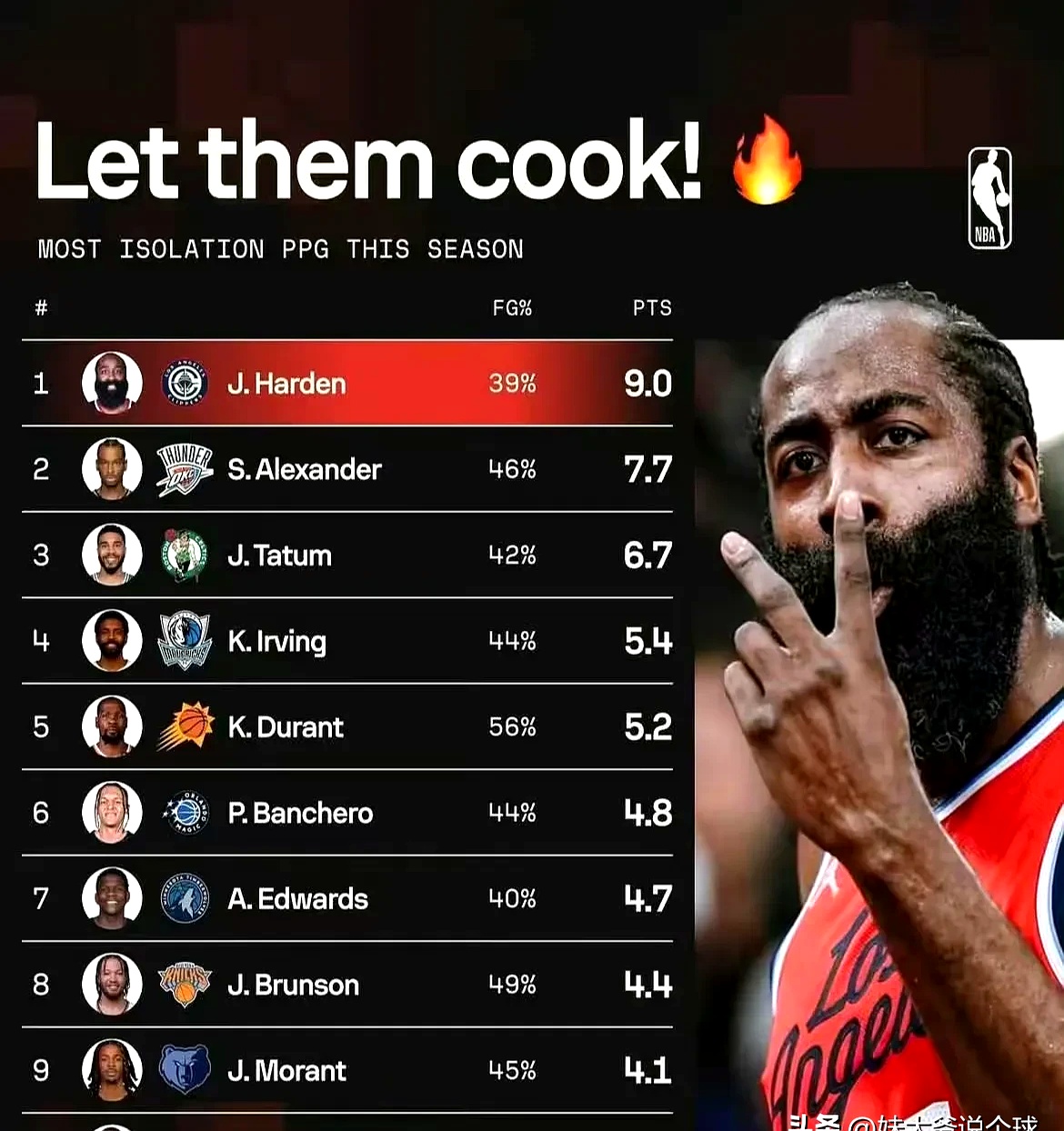 NBA最佳得分手：哈登能收两冠(nba最佳得分手哈登能收两冠吗)